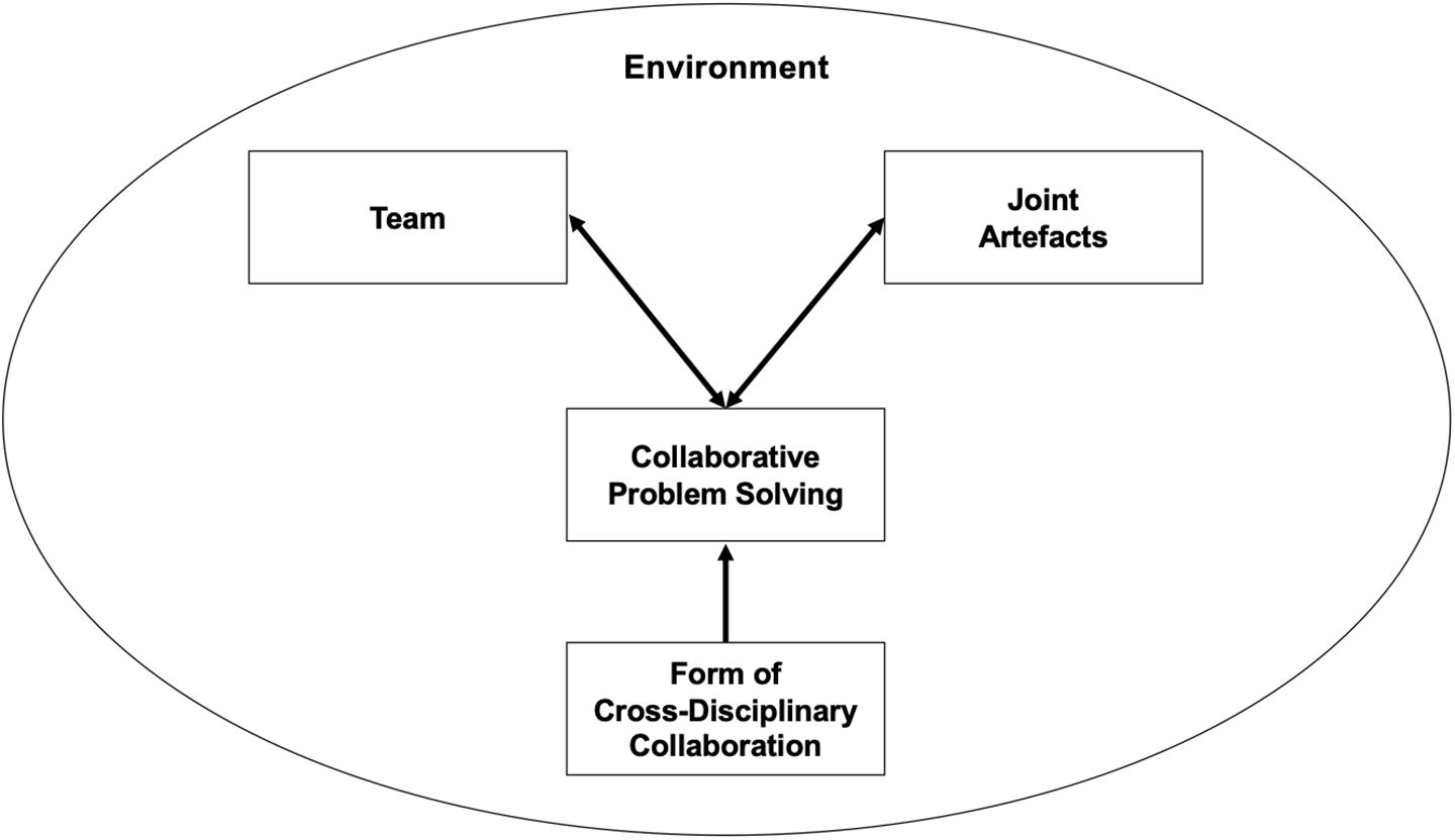 The Role of Interdisciplinary Research in Solving Complex Global Challenges