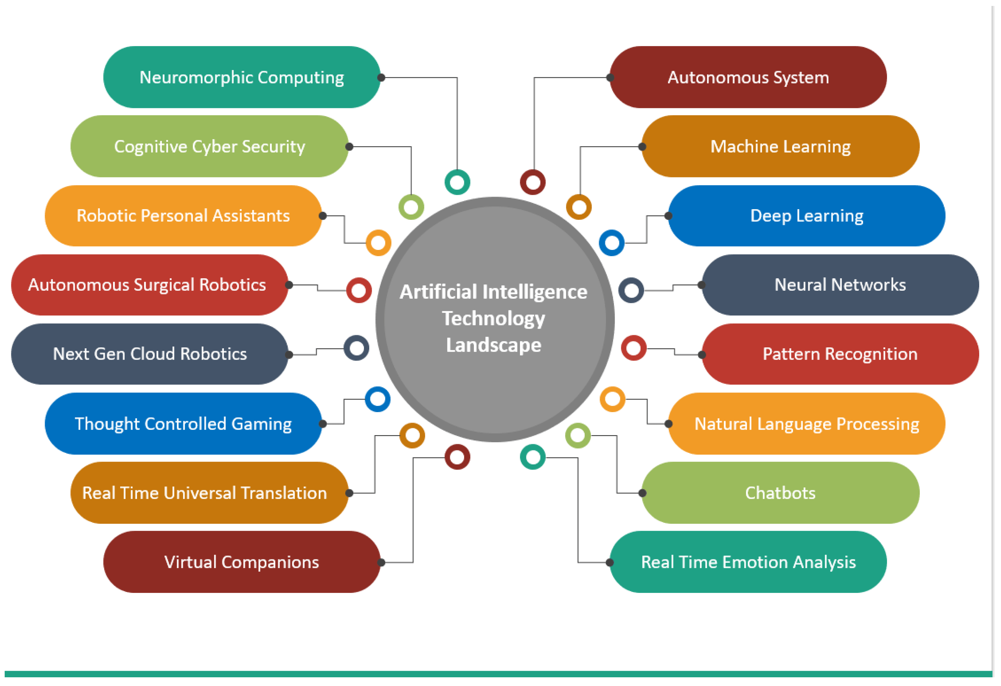 The Impact of AI and Machine Learning on Modern Research Methodologies